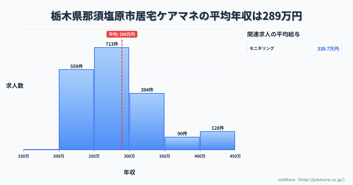栃木県 那須塩原市内の居宅ケアマネの平均年収は289万円です。中央値は276万円、最頻値は250万円〜300万円です。