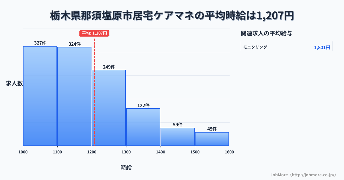 栃木県 那須塩原市内の居宅ケアマネの平均時給は1,207円です。中央値は1,132円、最頻値は1,000円〜1,100円です。