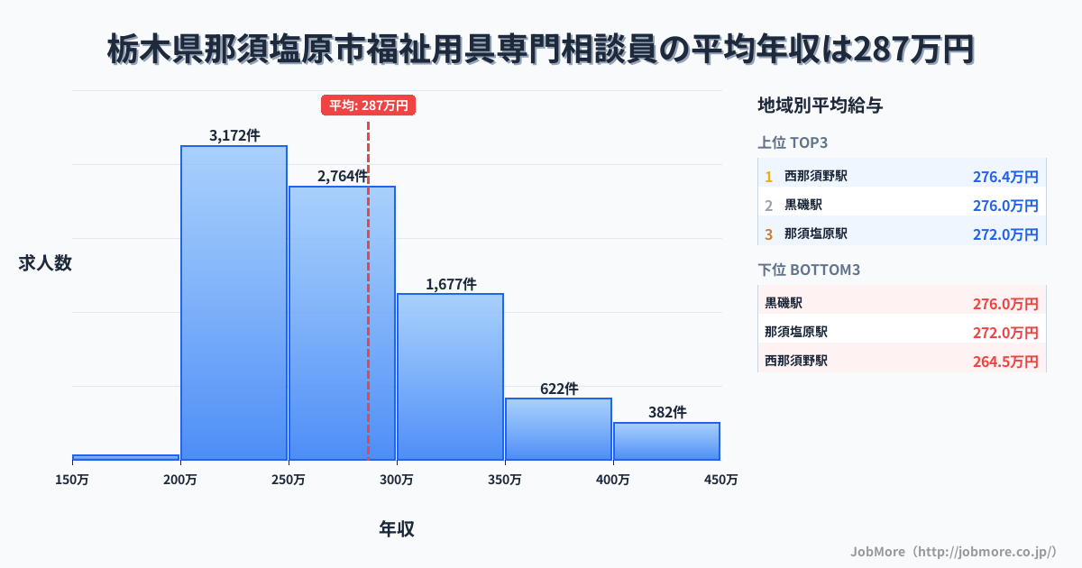 栃木県 那須塩原市内の福祉用具専門相談員の平均年収は287万円です。中央値は269万円、最頻値は200万円〜250万円です。
