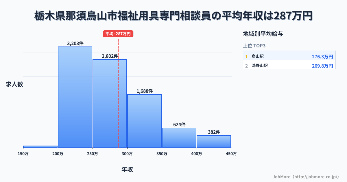 栃木県 那須烏山市内の福祉用具専門相談員の平均年収は286万円です。中央値は268万円、最頻値は200万円〜250万円です。