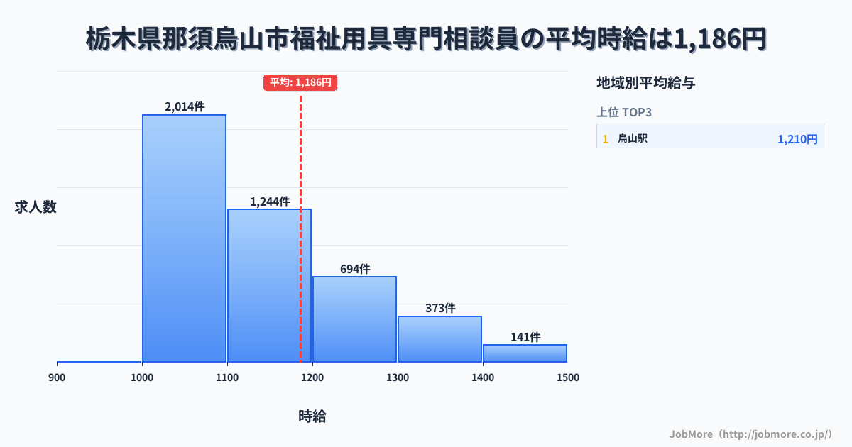 栃木県 那須烏山市内の福祉用具専門相談員の平均時給は1,186円です。中央値は1,100円、最頻値は1,000円〜1,100円です。
