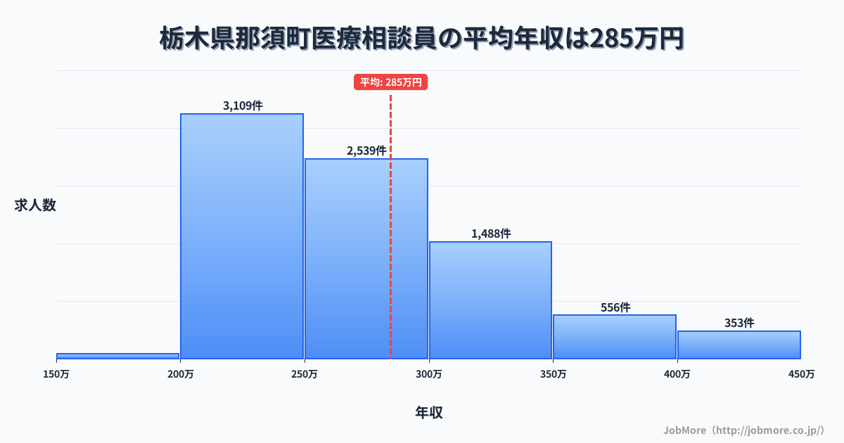 栃木県 那須町内の医療相談員の平均年収は284万円です。中央値は265万円、最頻値は200万円〜250万円です。