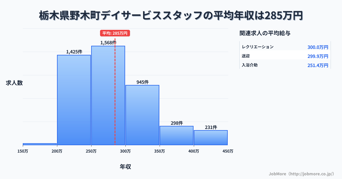 栃木県 野木町内のデイサービススタッフの平均年収は284万円です。中央値は273万円、最頻値は250万円〜300万円です。