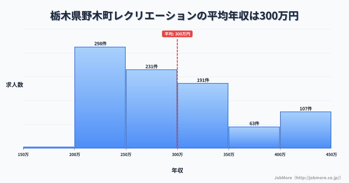 栃木県 野木町内のレクリエーションの平均年収は299万円です。中央値は285万円、最頻値は200万円〜250万円です。