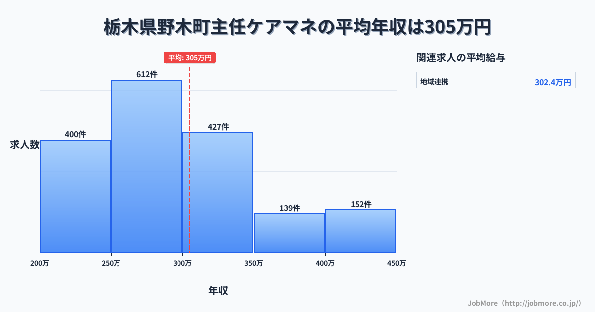 栃木県 野木町内の主任ケアマネの平均年収は305万円です。中央値は288万円、最頻値は250万円〜300万円です。