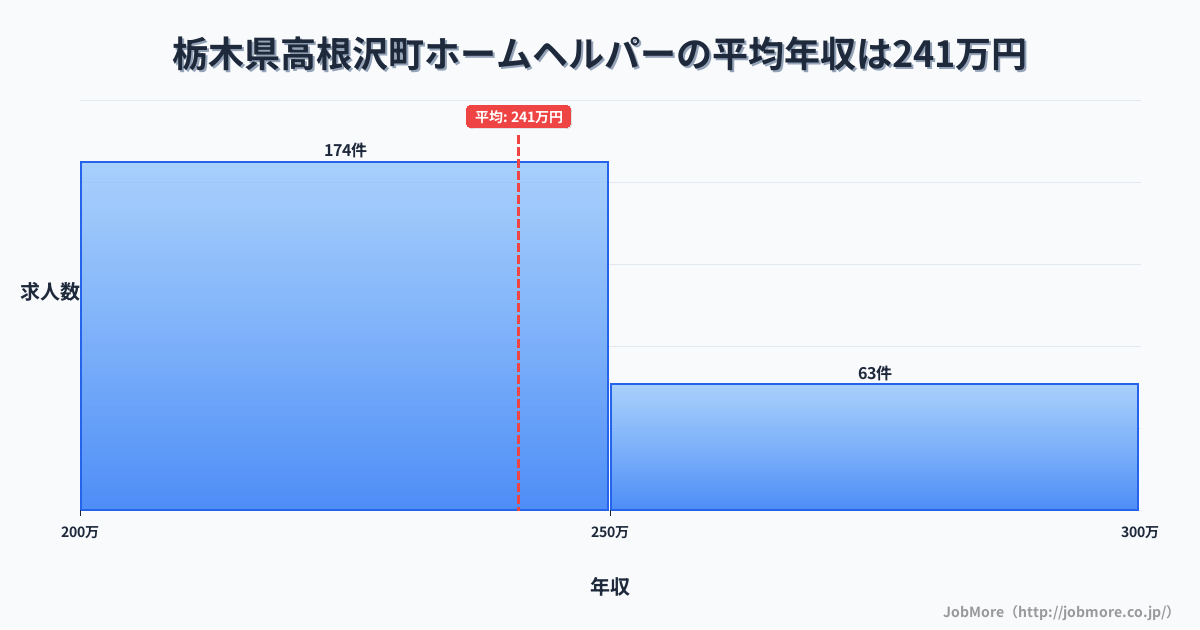 栃木県 高根沢町内のホームヘルパーの平均年収は240万円です。中央値は235万円、最頻値は200万円〜250万円です。