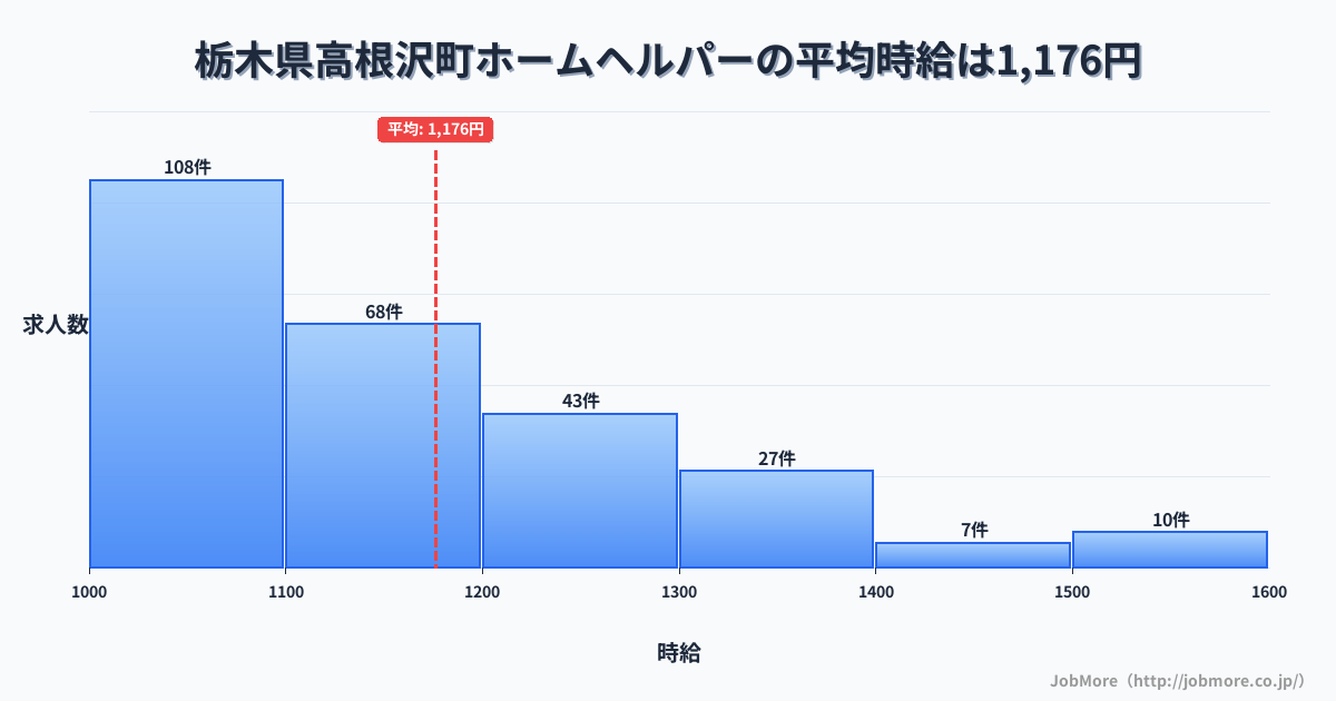栃木県 高根沢町内のホームヘルパーの平均時給は1,174円です。中央値は1,122円、最頻値は1,000円〜1,100円です。