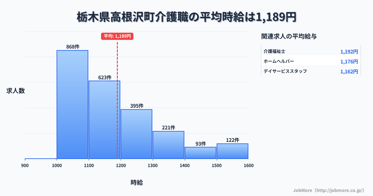 栃木県 高根沢町内の介護職の平均時給は1,189円です。中央値は1,106円、最頻値は1,000円〜1,100円です。