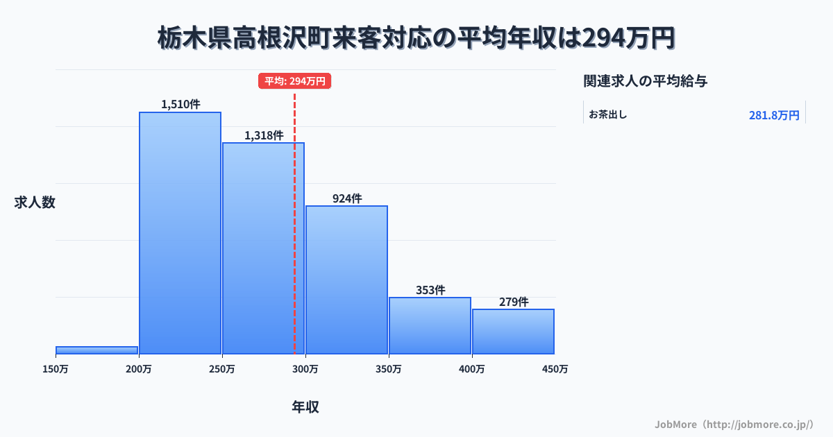 栃木県 高根沢町内の来客対応の平均年収は293万円です。中央値は275万円、最頻値は200万円〜250万円です。