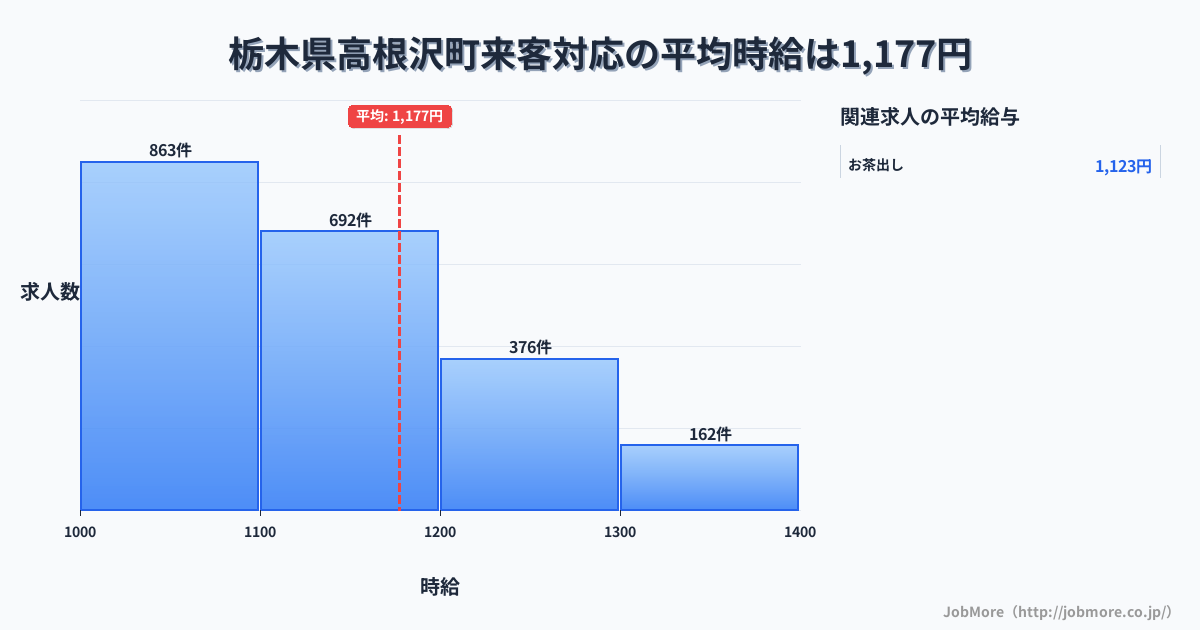 栃木県 高根沢町内の来客対応の平均時給は1,177円です。中央値は1,100円、最頻値は1,000円〜1,100円です。
