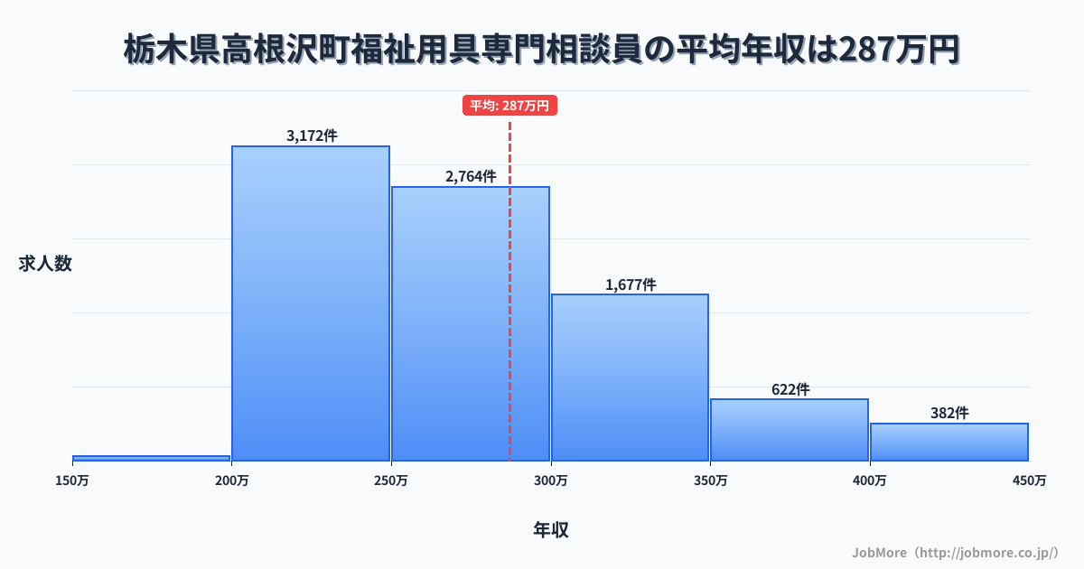 栃木県 高根沢町内の福祉用具専門相談員の平均年収は287万円です。中央値は268万円、最頻値は200万円〜250万円です。