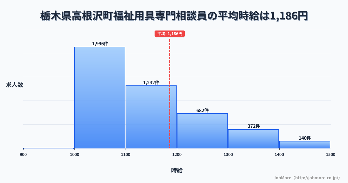 栃木県 高根沢町内の福祉用具専門相談員の平均時給は1,186円です。中央値は1,100円、最頻値は1,000円〜1,100円です。