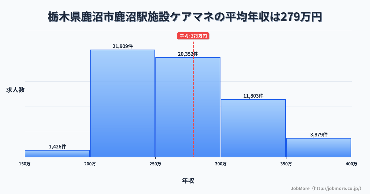 栃木県鹿沼市鹿沼駅周辺の施設ケアマネの平均年収は278万円です。中央値は266万円、最頻値は200万円〜250万円です。