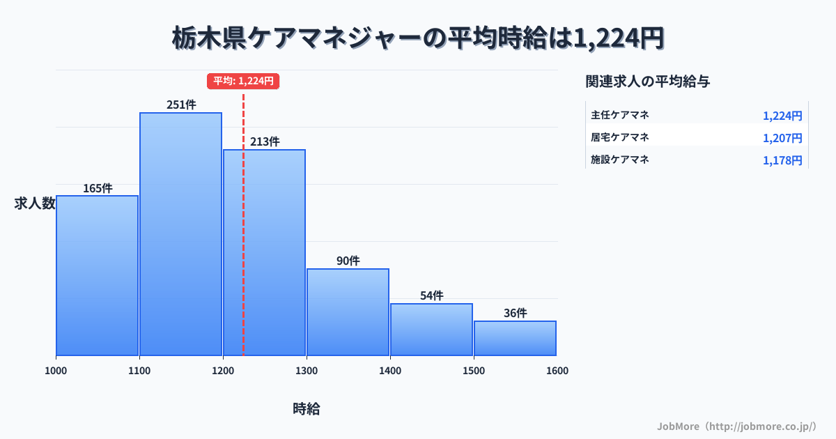栃木県内のケアマネジャーの平均時給は1,226円です。中央値は1,195円、最頻値は1,100円〜1,200円です。