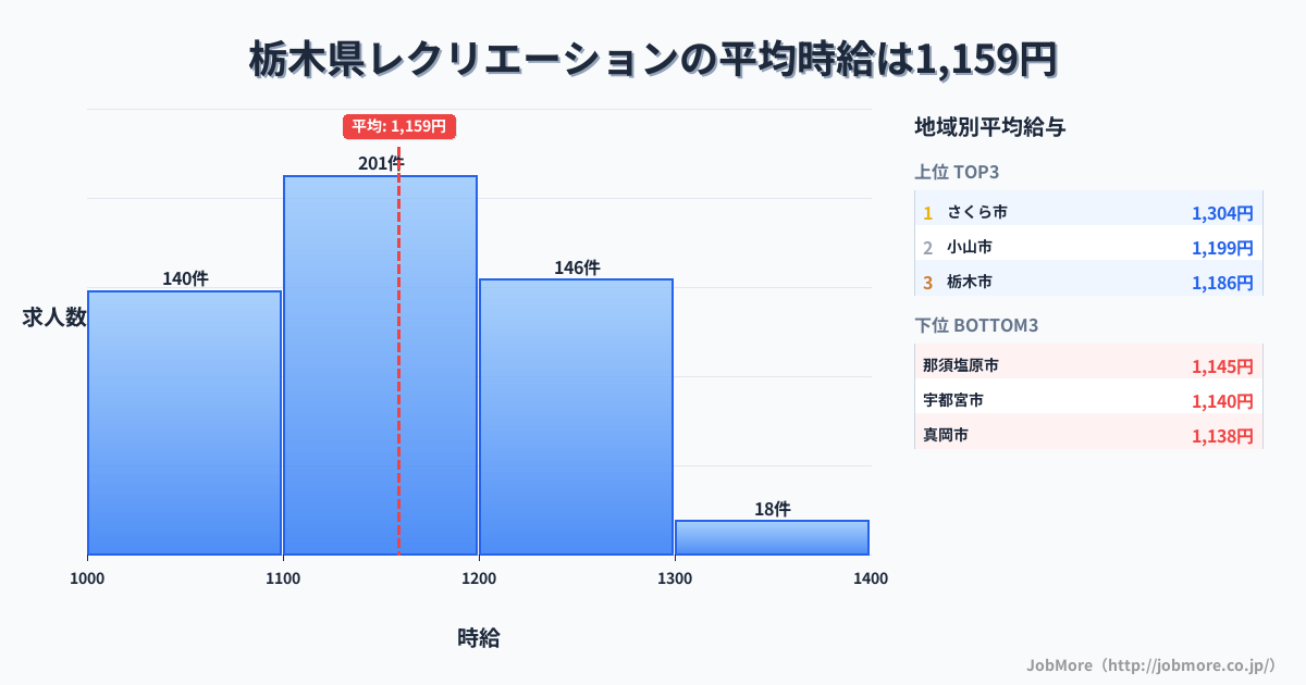 栃木県内のレクリエーションの平均時給は1,159円です。中央値は1,100円、最頻値は1,100円〜1,200円です。