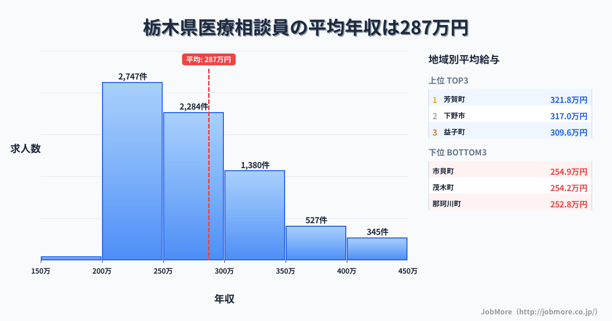 栃木県内の医療相談員の平均年収は385万円です。中央値は345万円、最頻値は300万円〜350万円です。