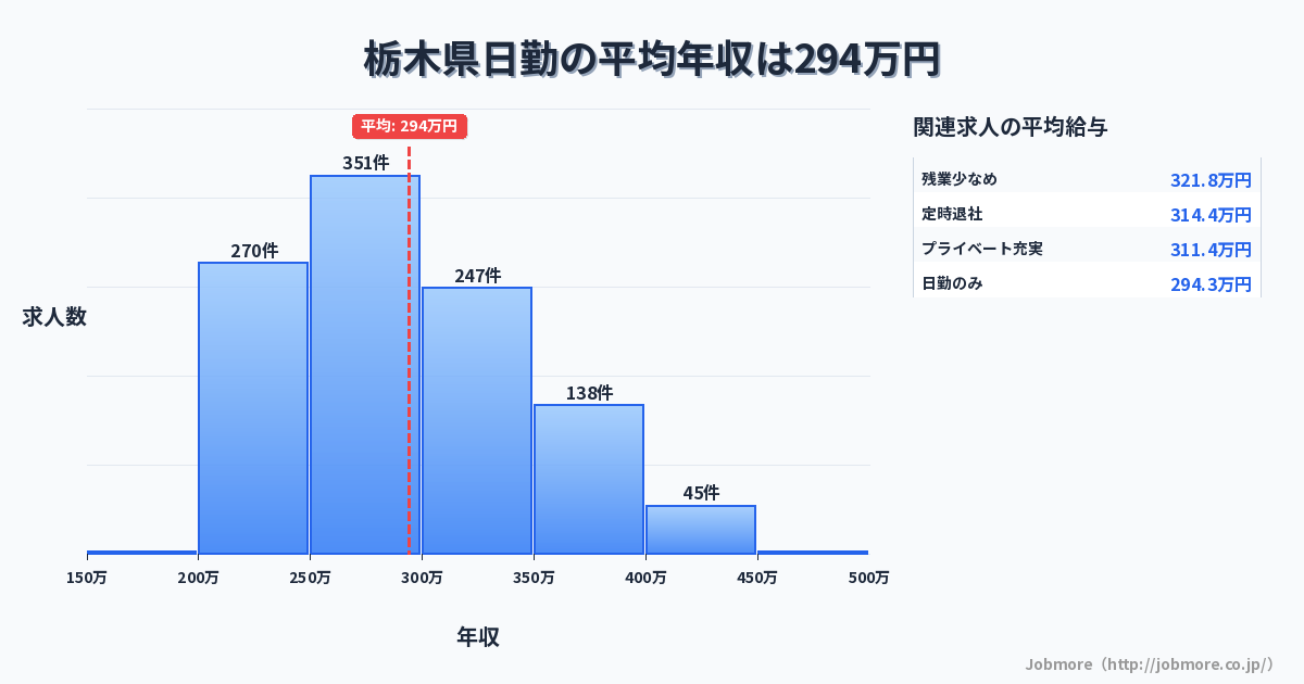 栃木県内の日勤の平均年収は294万円です。中央値は292万円、最頻値は250万円〜300万円です。
