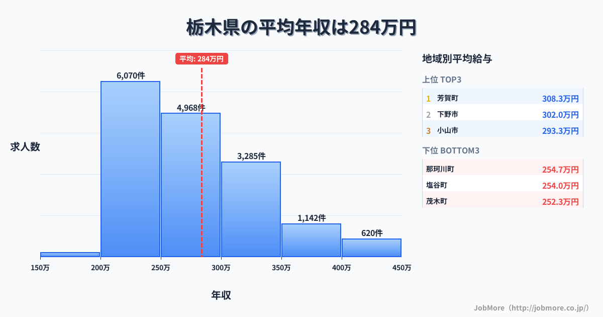 栃木県内の平均年収は283万円です。中央値は267万円、最頻値は200万円〜250万円です。