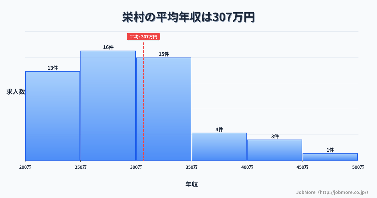 長野県 栄村内の平均年収は306万円です。中央値は290万円、最頻値は250万円〜300万円です。