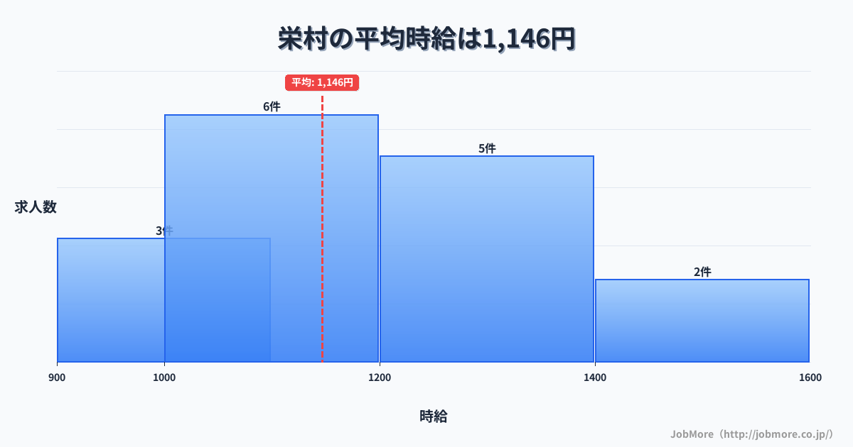長野県 栄村内の平均時給は1,273円です。中央値は1,200円、最頻値は1,200円〜1,300円です。
