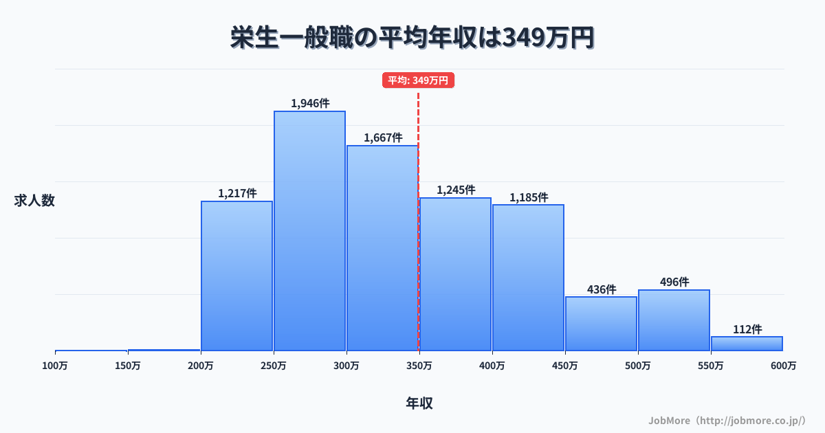 愛知県名古屋市栄生駅周辺の一般職の平均年収は349万円です。中央値は324万円、最頻値は250万円〜300万円です。