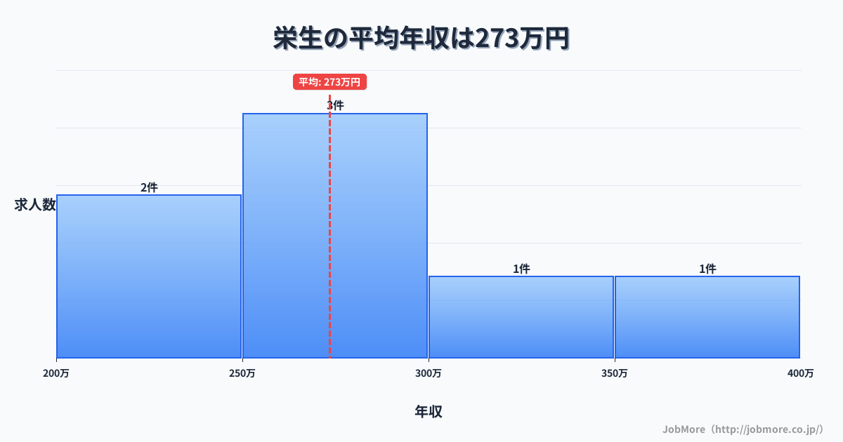 愛知県名古屋市栄生駅周辺の平均年収は343万円です。中央値は308万円、最頻値は250万円〜300万円です。