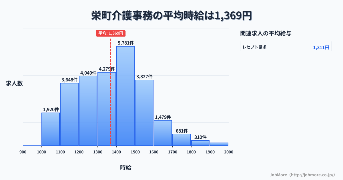 千葉県 栄町内の介護事務の平均時給は1,369円です。中央値は1,357円、最頻値は1,400円〜1,500円です。