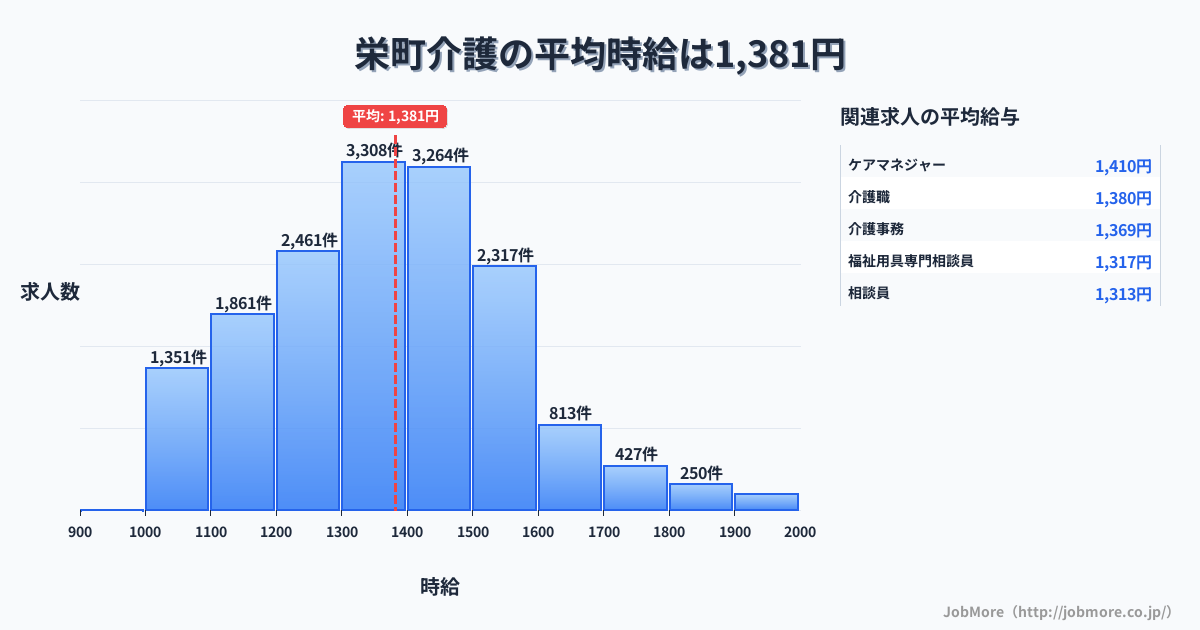 千葉県 栄町内の介護の平均時給は1,381円です。中央値は1,351円、最頻値は1,300円〜1,400円です。