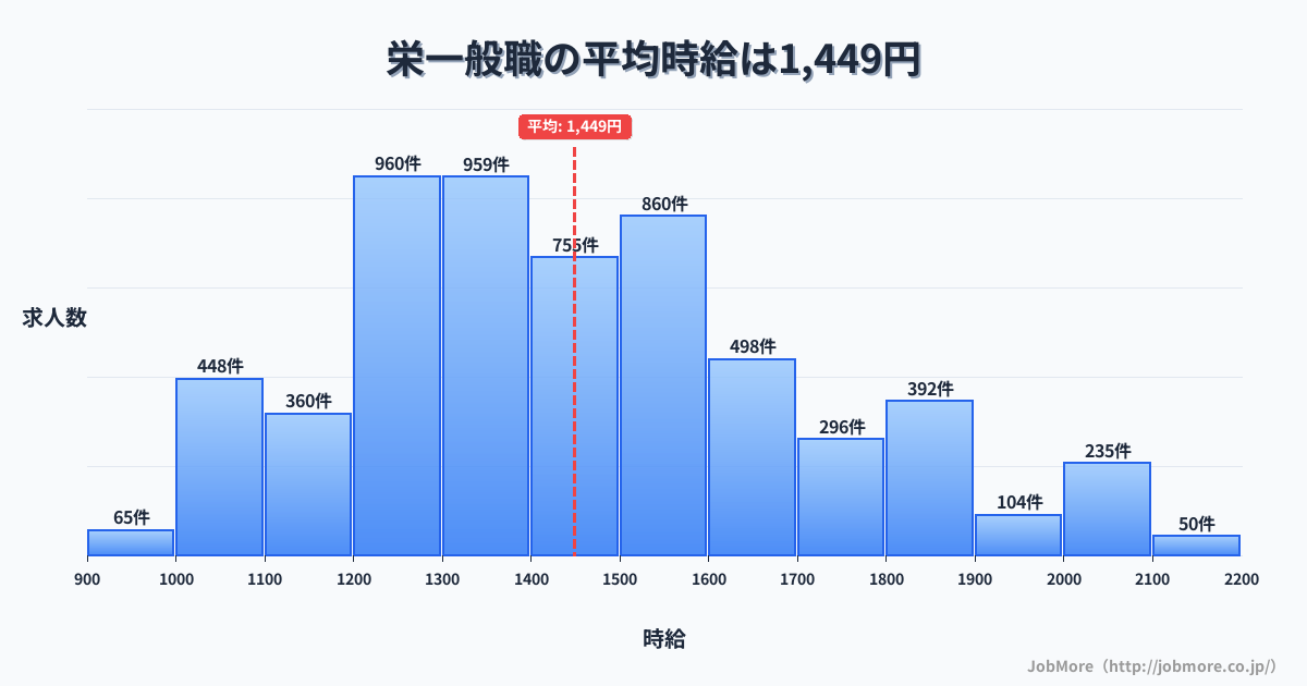 兵庫県神戸市栄駅周辺の一般職の平均時給は1,449円です。中央値は1,403円、最頻値は1,200円〜1,300円です。