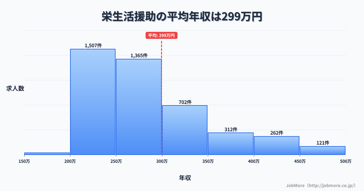 兵庫県神戸市栄駅周辺の生活援助の平均年収は299万円です。中央値は271万円、最頻値は200万円〜250万円です。