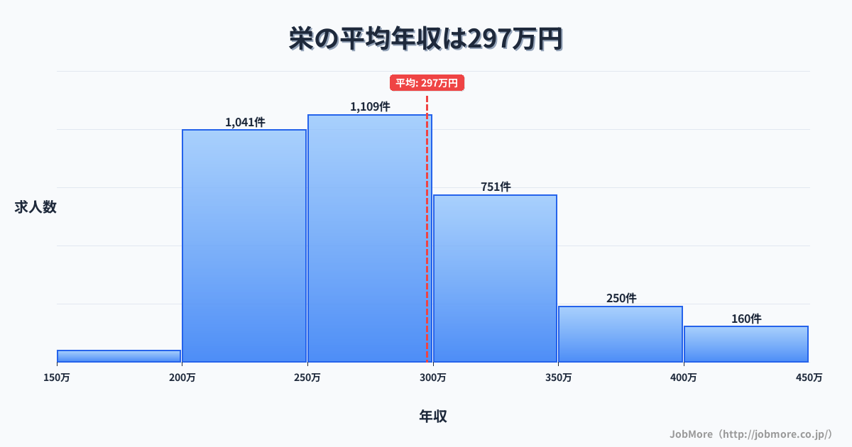 兵庫県神戸市栄駅周辺の平均年収は297万円です。中央値は275万円、最頻値は200万円〜250万円です。