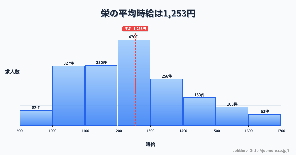 兵庫県神戸市栄駅周辺の平均時給は1,385円です。中央値は1,299円、最頻値は1,200円〜1,300円です。