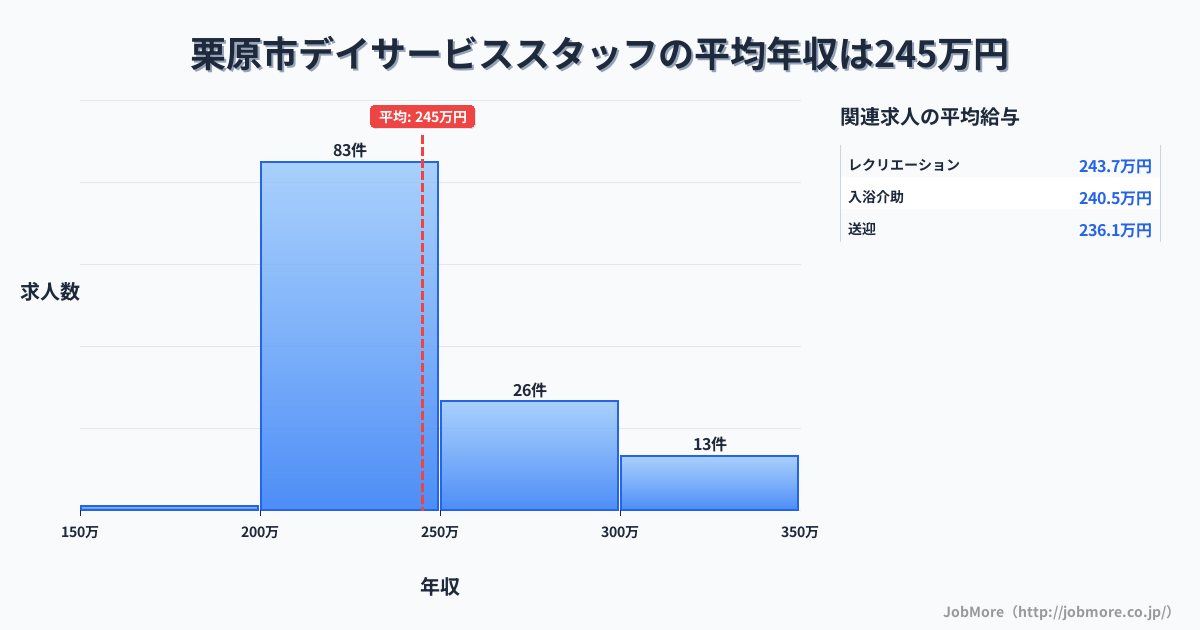宮城県 栗原市内のデイサービススタッフの平均年収は245万円です。中央値は238万円、最頻値は200万円〜250万円です。