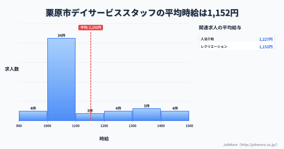 宮城県 栗原市内のデイサービススタッフの平均時給は1,158円です。中央値は1,050円、最頻値は1,000円〜1,100円です。
