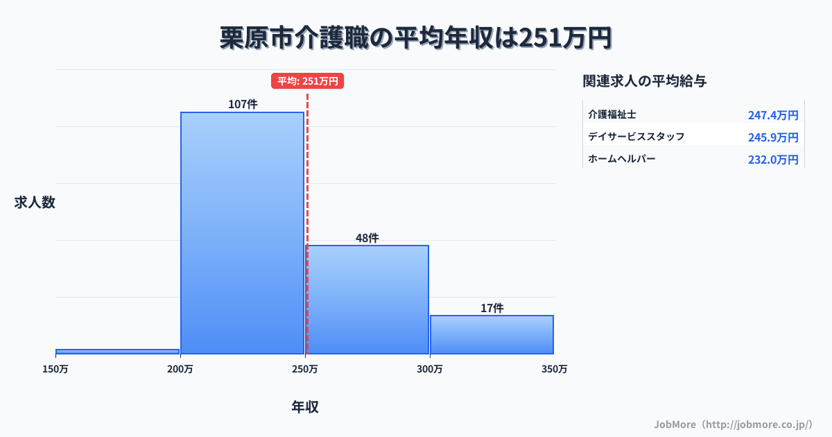 宮城県 栗原市内の介護職の平均年収は250万円です。中央値は237万円、最頻値は200万円〜250万円です。