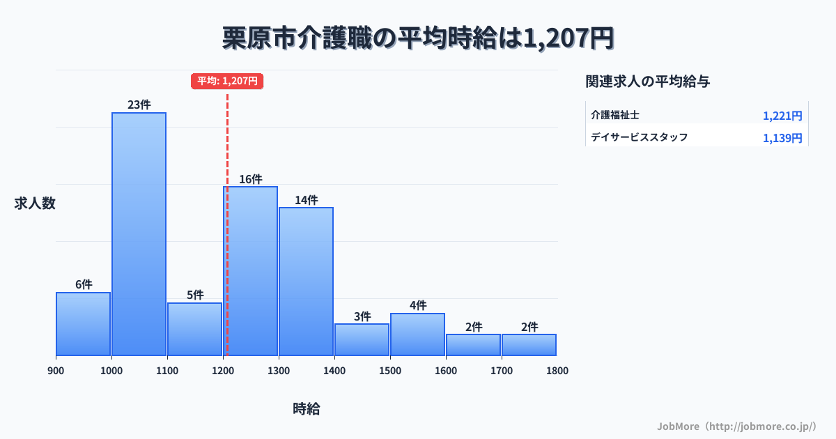 宮城県 栗原市内の介護職の平均時給は1,208円です。中央値は1,196円、最頻値は1,000円〜1,100円です。