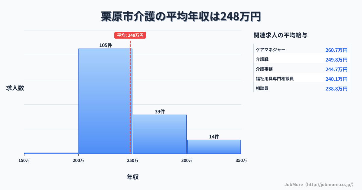 宮城県 栗原市内の介護の平均年収は247万円です。中央値は233万円、最頻値は200万円〜250万円です。