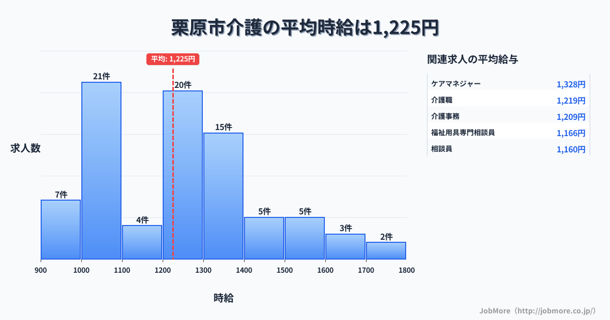 宮城県 栗原市内の介護の平均時給は1,213円です。中央値は1,200円、最頻値は1,000円〜1,100円です。