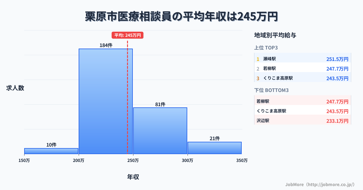 宮城県 栗原市内の医療相談員の平均年収は244万円です。中央値は236万円、最頻値は200万円〜250万円です。