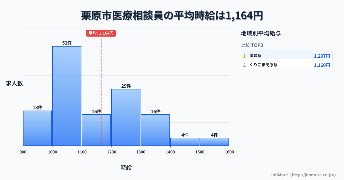 宮城県 栗原市内の医療相談員の平均時給は1,165円です。中央値は1,099円、最頻値は1,000円〜1,100円です。