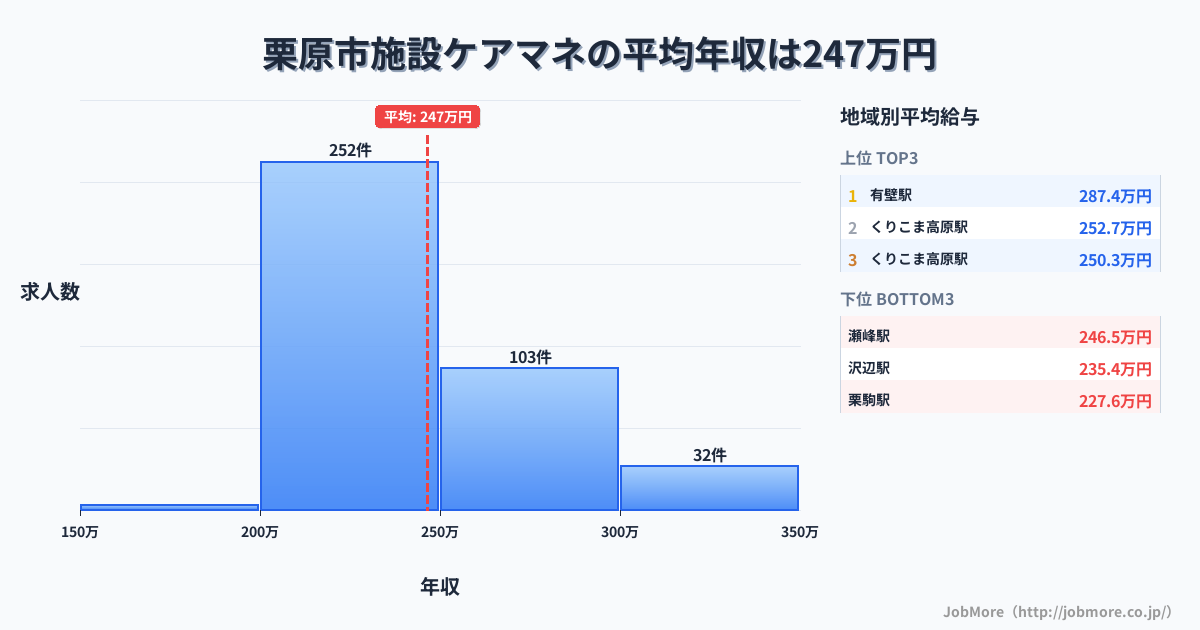 宮城県 栗原市内の施設ケアマネの平均年収は246万円です。中央値は234万円、最頻値は200万円〜250万円です。
