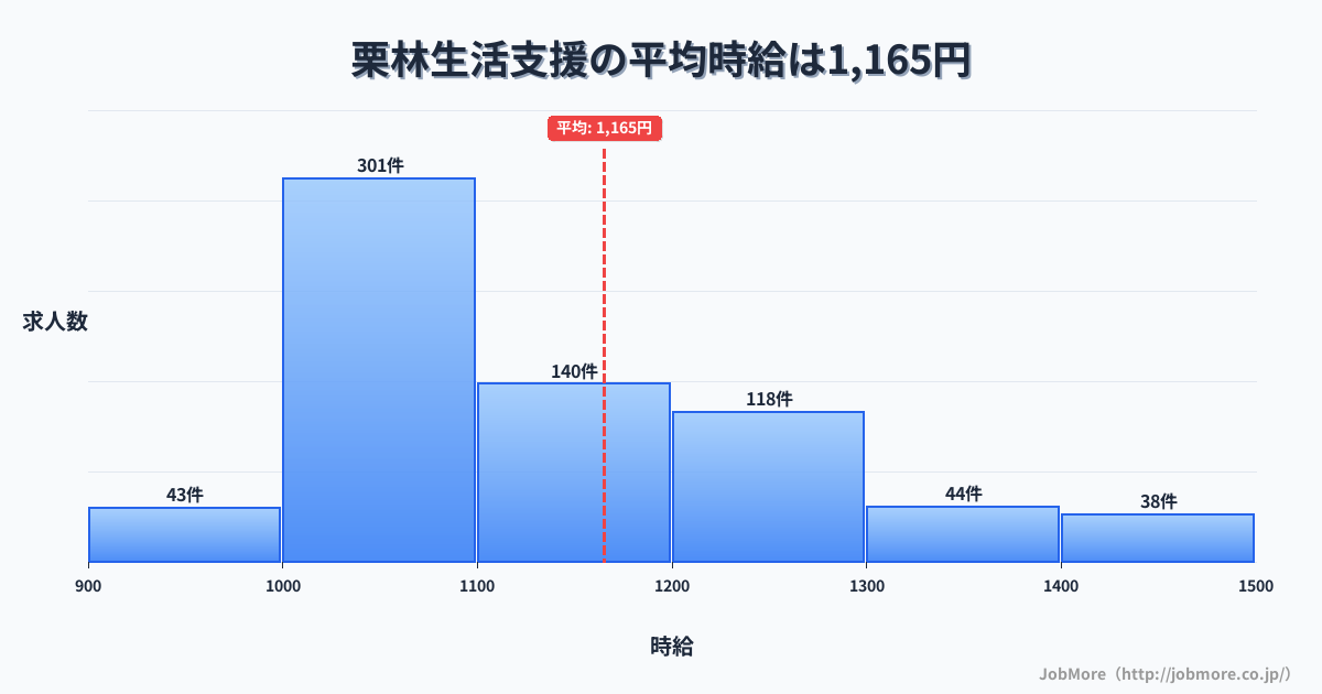 香川県高松市栗林駅周辺の生活支援の平均時給は1,165円です。中央値は1,100円、最頻値は1,000円〜1,100円です。