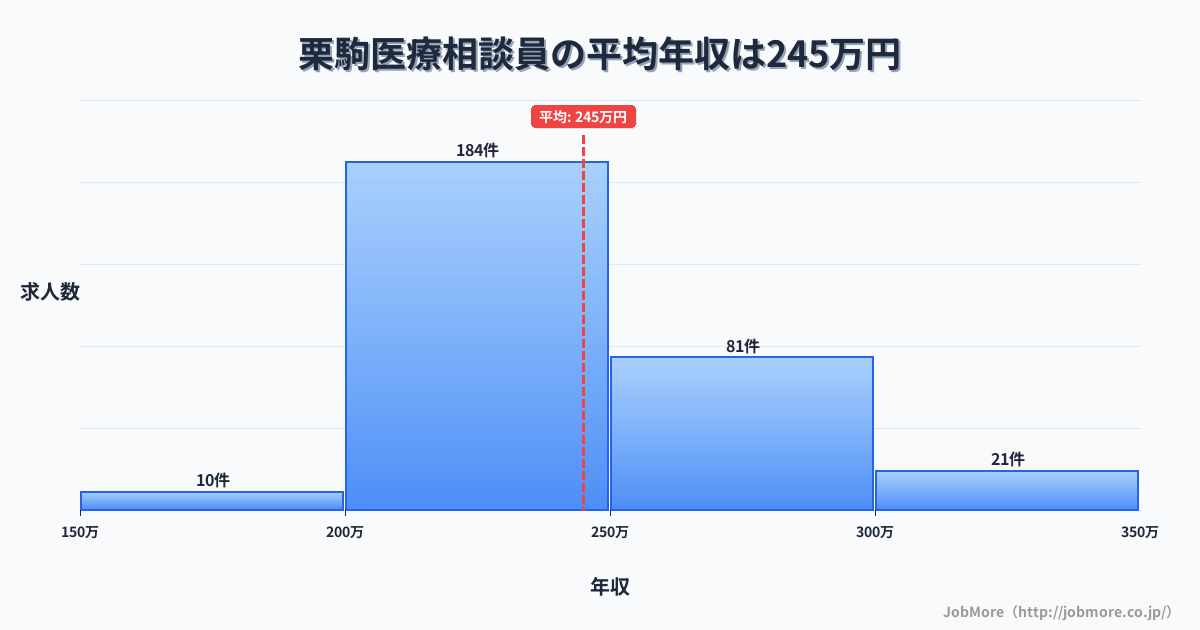 宮城県栗原市栗駒駅周辺の医療相談員の平均年収は244万円です。中央値は236万円、最頻値は200万円〜250万円です。