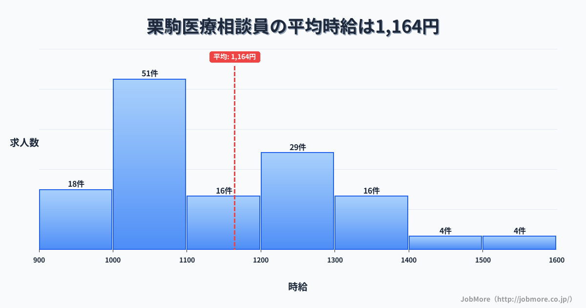 宮城県栗原市栗駒駅周辺の医療相談員の平均時給は1,164円です。中央値は1,099円、最頻値は1,000円〜1,100円です。