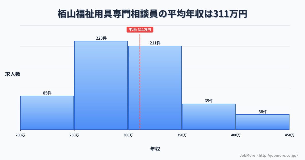 神奈川県小田原市栢山駅周辺の福祉用具専門相談員の平均年収は310万円です。中央値は299万円、最頻値は250万円〜300万円です。