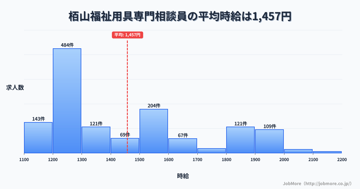 神奈川県小田原市栢山駅周辺の福祉用具専門相談員の平均時給は1,457円です。中央値は1,314円、最頻値は1,200円〜1,300円です。