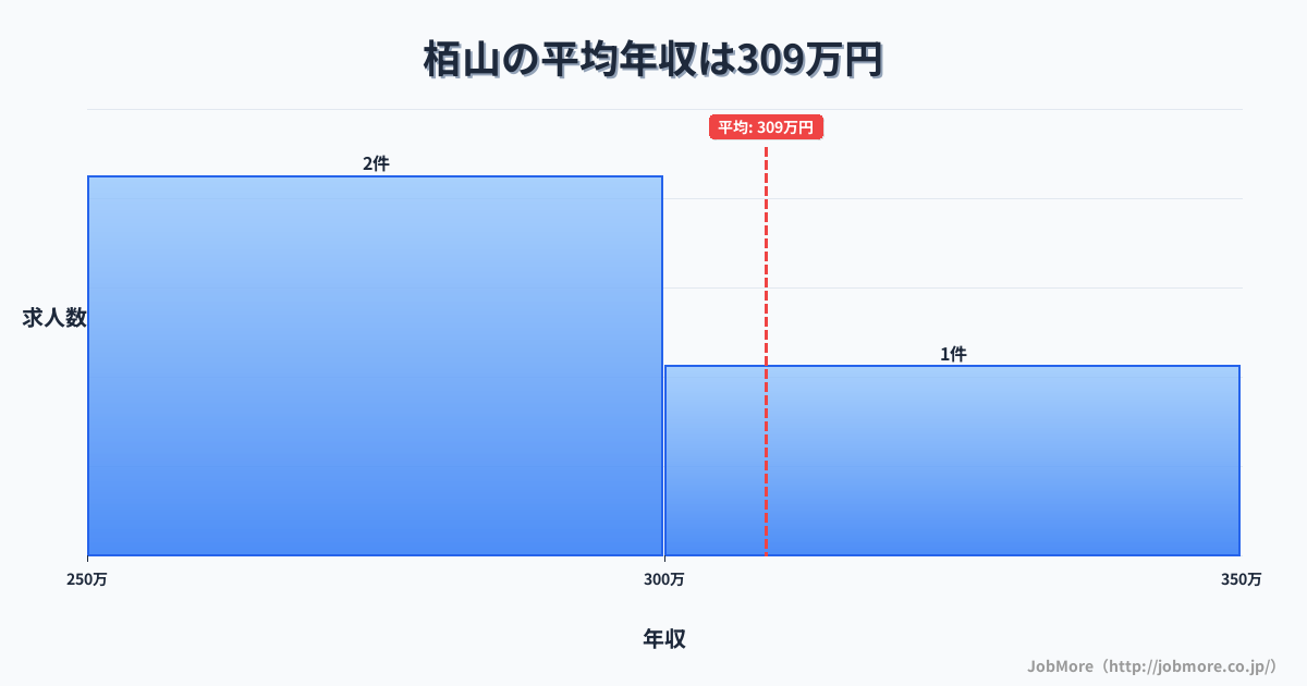 神奈川県小田原市栢山駅周辺の平均年収は310万円です。中央値は299万円、最頻値は250万円〜300万円です。