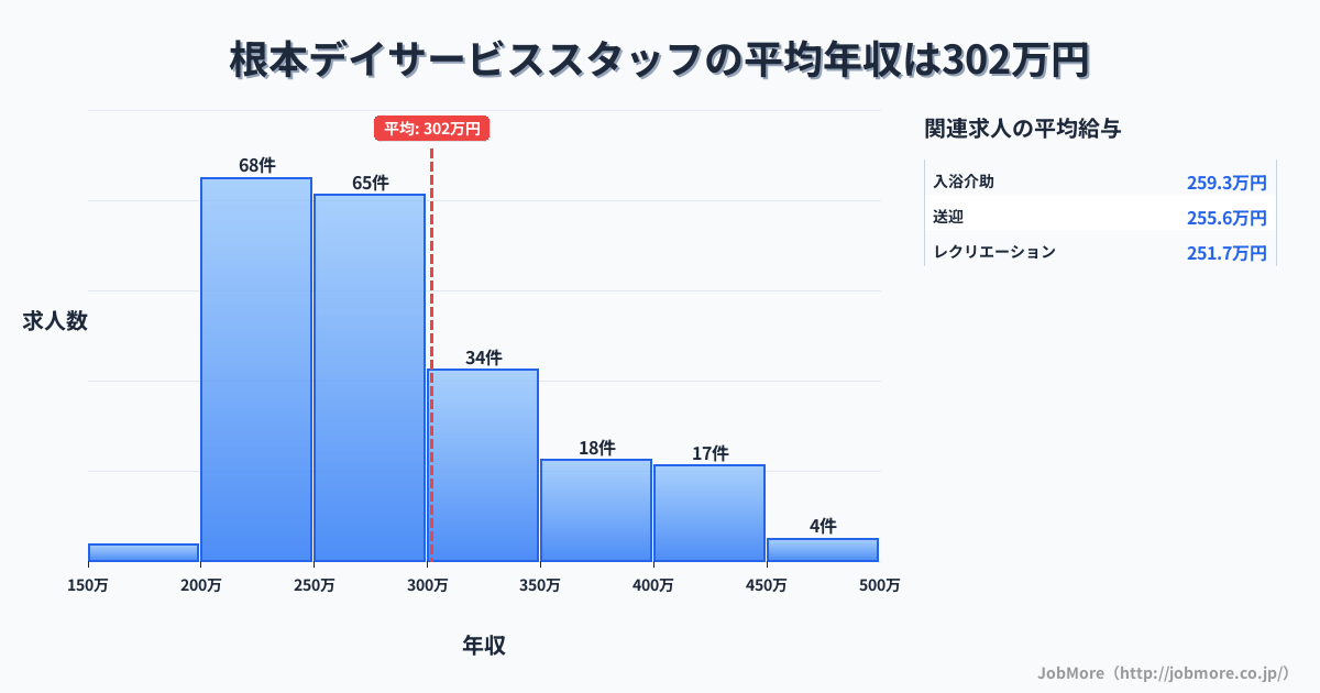 岐阜県多治見市根本駅周辺のデイサービススタッフの平均年収は303万円です。中央値は276万円、最頻値は200万円〜250万円です。