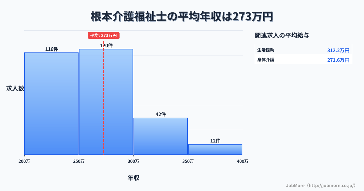 岐阜県多治見市根本駅周辺の介護福祉士の平均年収は272万円です。中央値は259万円、最頻値は250万円〜300万円です。