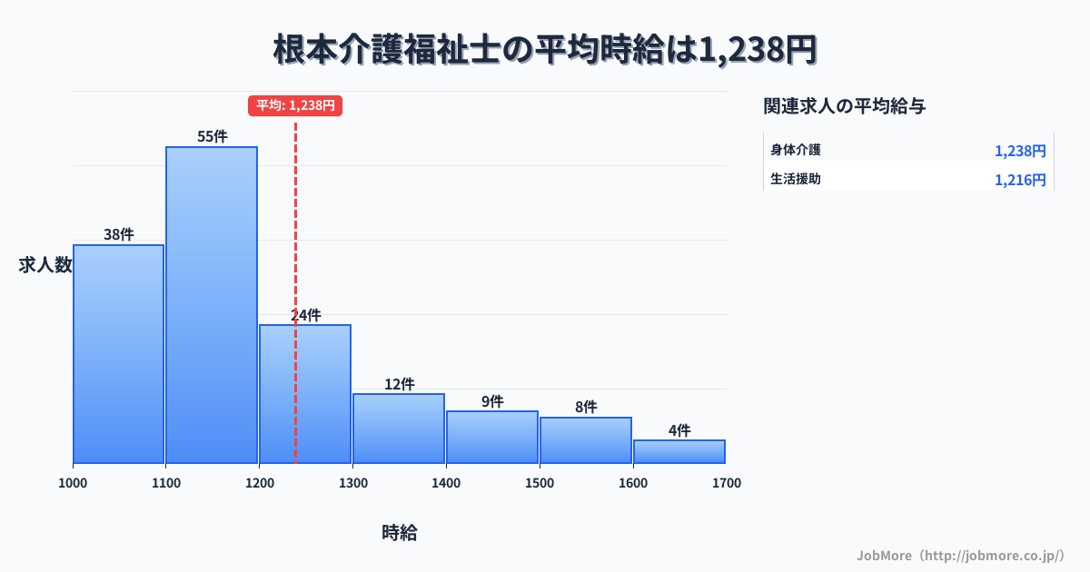 岐阜県多治見市根本駅周辺の介護福祉士の平均時給は1,238円です。中央値は1,135円、最頻値は1,100円〜1,200円です。